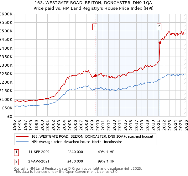 163, WESTGATE ROAD, BELTON, DONCASTER, DN9 1QA: Price paid vs HM Land Registry's House Price Index