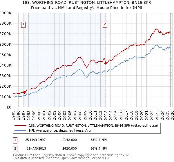 163, WORTHING ROAD, RUSTINGTON, LITTLEHAMPTON, BN16 3PR: Price paid vs HM Land Registry's House Price Index