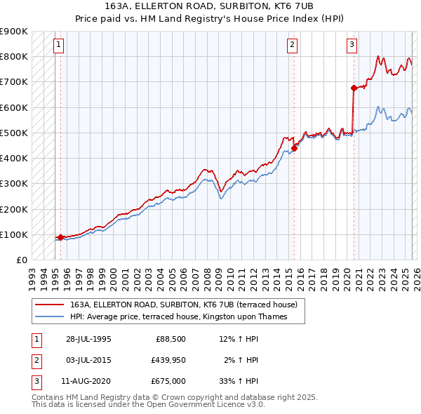 163A, ELLERTON ROAD, SURBITON, KT6 7UB: Price paid vs HM Land Registry's House Price Index