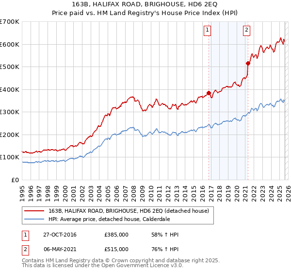 163B, HALIFAX ROAD, BRIGHOUSE, HD6 2EQ: Price paid vs HM Land Registry's House Price Index