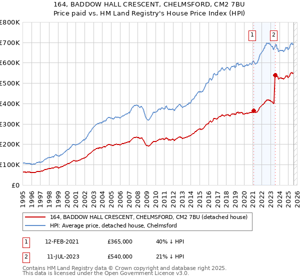 164, BADDOW HALL CRESCENT, CHELMSFORD, CM2 7BU: Price paid vs HM Land Registry's House Price Index