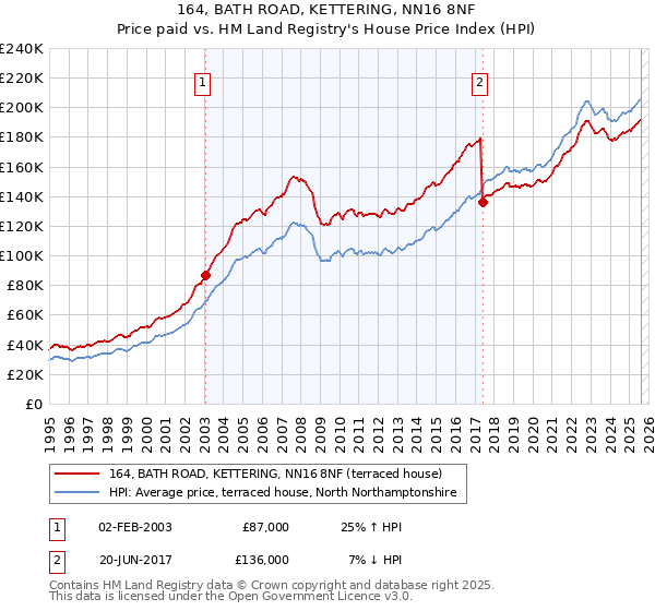 164, BATH ROAD, KETTERING, NN16 8NF: Price paid vs HM Land Registry's House Price Index