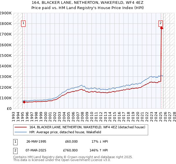 164, BLACKER LANE, NETHERTON, WAKEFIELD, WF4 4EZ: Price paid vs HM Land Registry's House Price Index