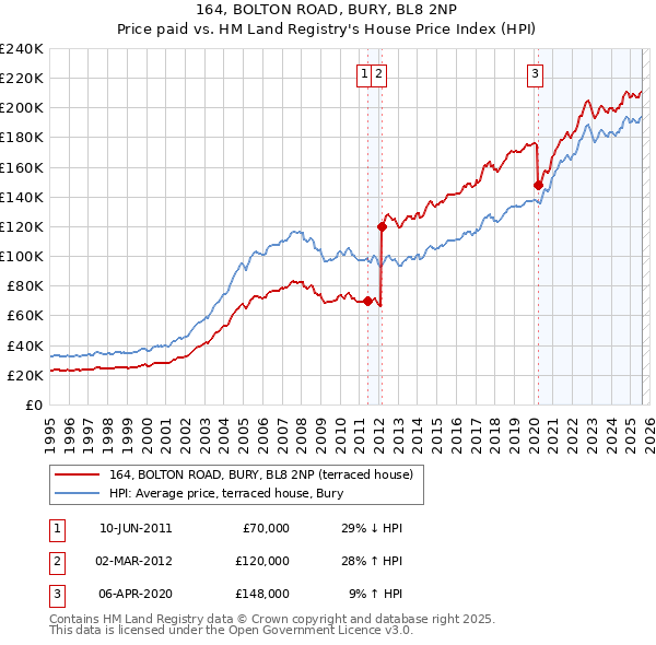 164, BOLTON ROAD, BURY, BL8 2NP: Price paid vs HM Land Registry's House Price Index