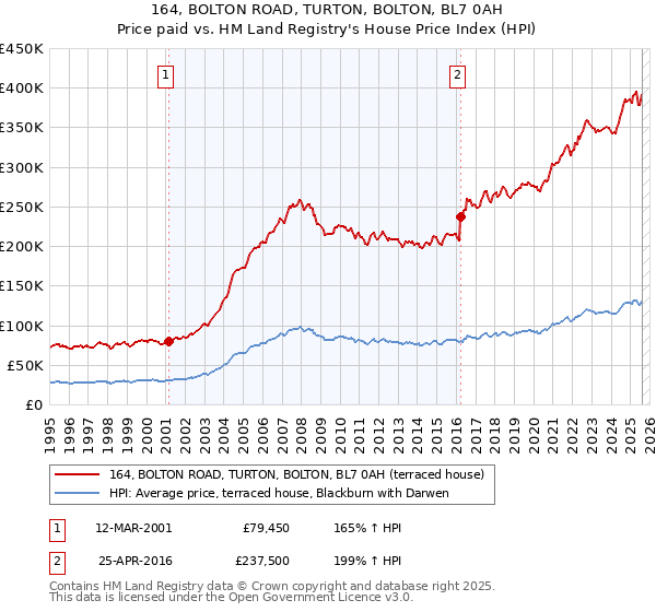 164, BOLTON ROAD, TURTON, BOLTON, BL7 0AH: Price paid vs HM Land Registry's House Price Index