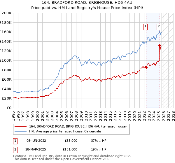 164, BRADFORD ROAD, BRIGHOUSE, HD6 4AU: Price paid vs HM Land Registry's House Price Index