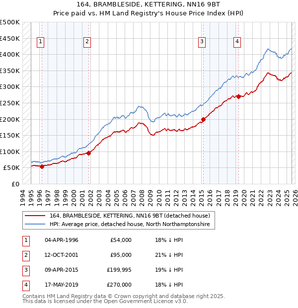 164, BRAMBLESIDE, KETTERING, NN16 9BT: Price paid vs HM Land Registry's House Price Index