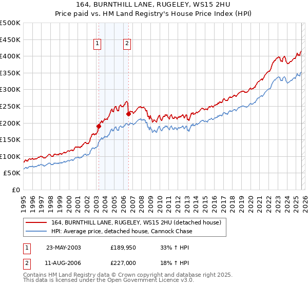 164, BURNTHILL LANE, RUGELEY, WS15 2HU: Price paid vs HM Land Registry's House Price Index