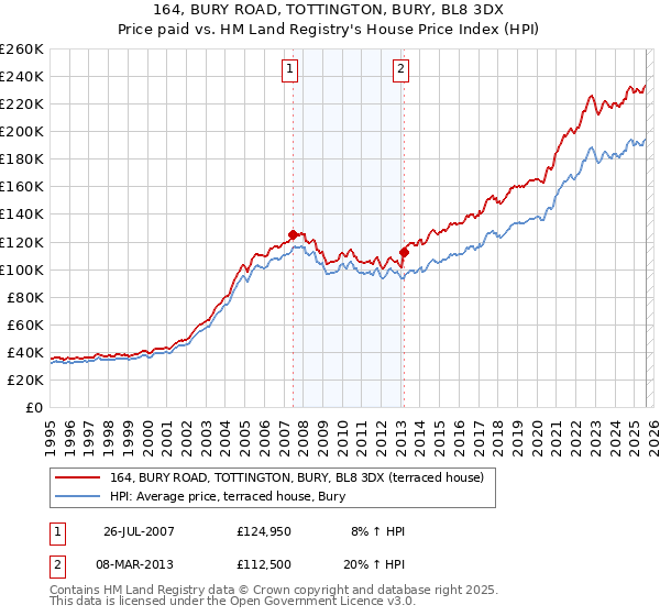 164, BURY ROAD, TOTTINGTON, BURY, BL8 3DX: Price paid vs HM Land Registry's House Price Index