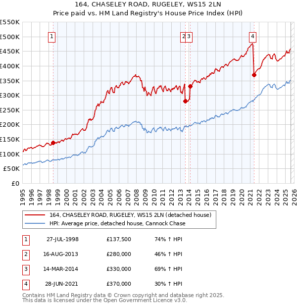 164, CHASELEY ROAD, RUGELEY, WS15 2LN: Price paid vs HM Land Registry's House Price Index