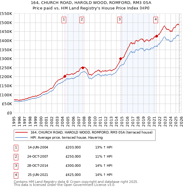 164, CHURCH ROAD, HAROLD WOOD, ROMFORD, RM3 0SA: Price paid vs HM Land Registry's House Price Index