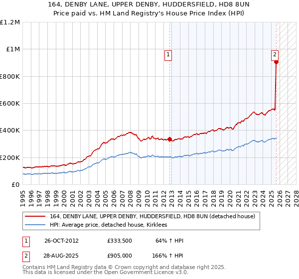 164, DENBY LANE, UPPER DENBY, HUDDERSFIELD, HD8 8UN: Price paid vs HM Land Registry's House Price Index