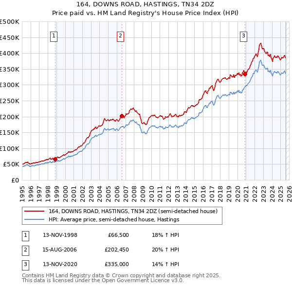 164, DOWNS ROAD, HASTINGS, TN34 2DZ: Price paid vs HM Land Registry's House Price Index