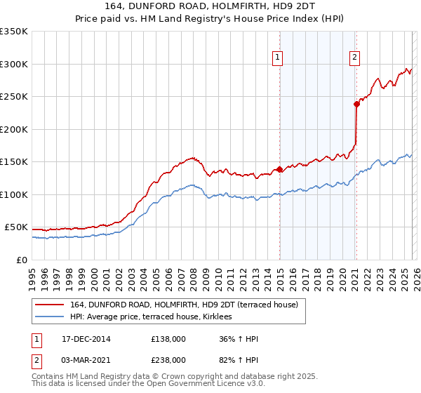 164, DUNFORD ROAD, HOLMFIRTH, HD9 2DT: Price paid vs HM Land Registry's House Price Index