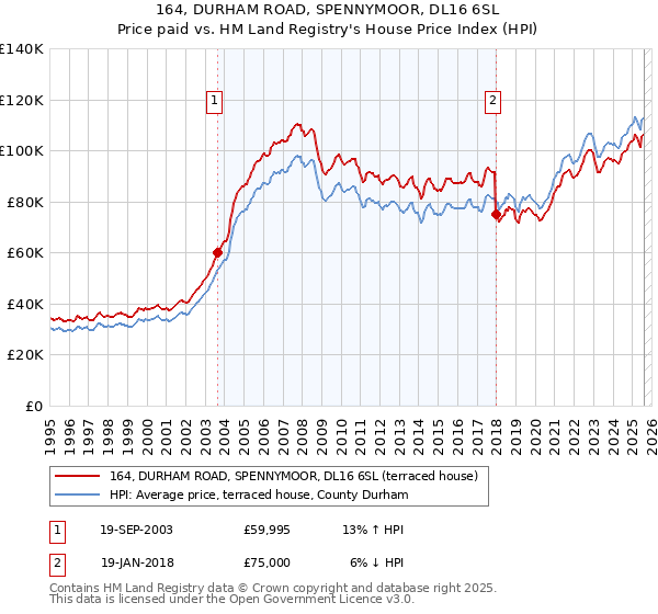 164, DURHAM ROAD, SPENNYMOOR, DL16 6SL: Price paid vs HM Land Registry's House Price Index