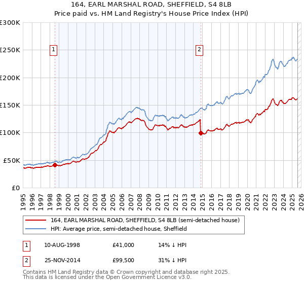164, EARL MARSHAL ROAD, SHEFFIELD, S4 8LB: Price paid vs HM Land Registry's House Price Index