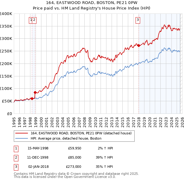 164, EASTWOOD ROAD, BOSTON, PE21 0PW: Price paid vs HM Land Registry's House Price Index