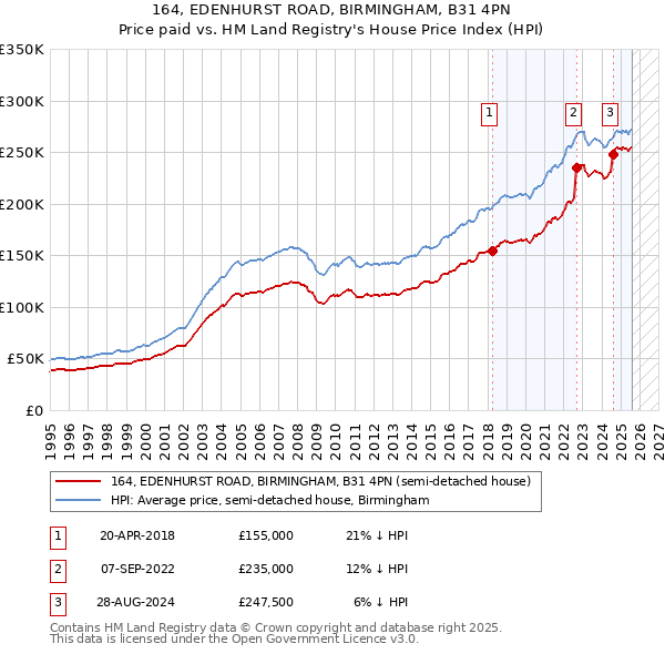 164, EDENHURST ROAD, BIRMINGHAM, B31 4PN: Price paid vs HM Land Registry's House Price Index