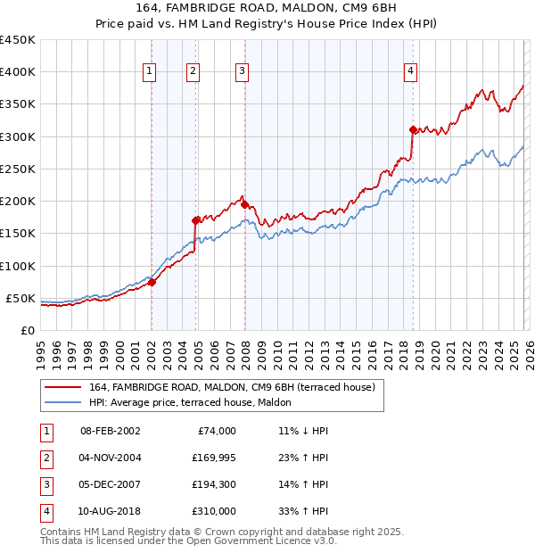 164, FAMBRIDGE ROAD, MALDON, CM9 6BH: Price paid vs HM Land Registry's House Price Index