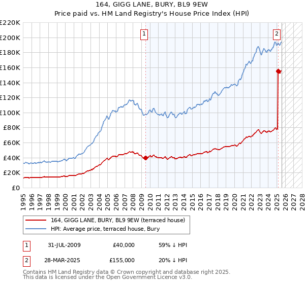 164, GIGG LANE, BURY, BL9 9EW: Price paid vs HM Land Registry's House Price Index