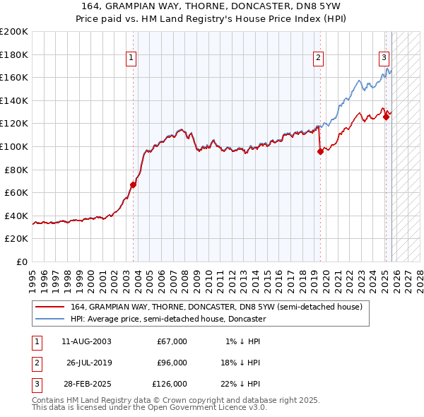 164, GRAMPIAN WAY, THORNE, DONCASTER, DN8 5YW: Price paid vs HM Land Registry's House Price Index