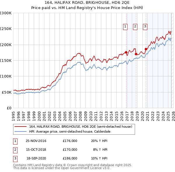 164, HALIFAX ROAD, BRIGHOUSE, HD6 2QE: Price paid vs HM Land Registry's House Price Index