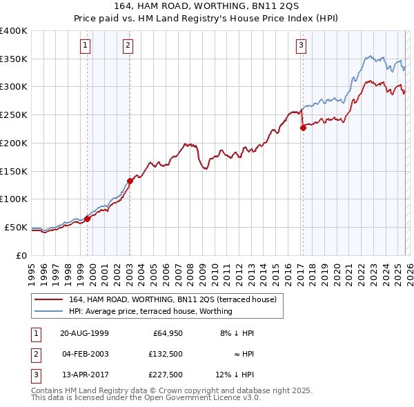 164, HAM ROAD, WORTHING, BN11 2QS: Price paid vs HM Land Registry's House Price Index