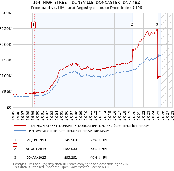 164, HIGH STREET, DUNSVILLE, DONCASTER, DN7 4BZ: Price paid vs HM Land Registry's House Price Index