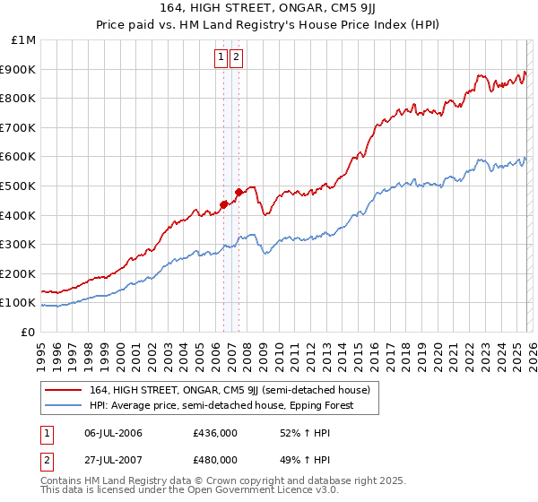 164, HIGH STREET, ONGAR, CM5 9JJ: Price paid vs HM Land Registry's House Price Index