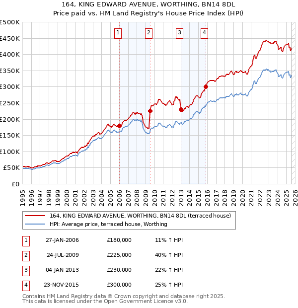 164, KING EDWARD AVENUE, WORTHING, BN14 8DL: Price paid vs HM Land Registry's House Price Index