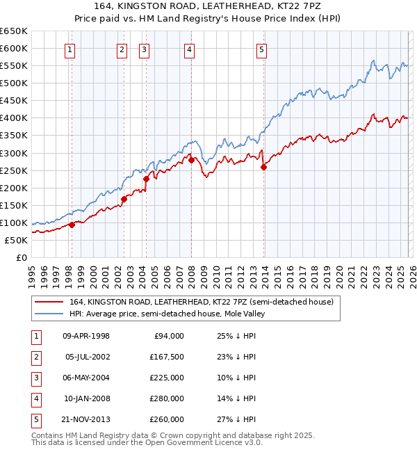 164, KINGSTON ROAD, LEATHERHEAD, KT22 7PZ: Price paid vs HM Land Registry's House Price Index