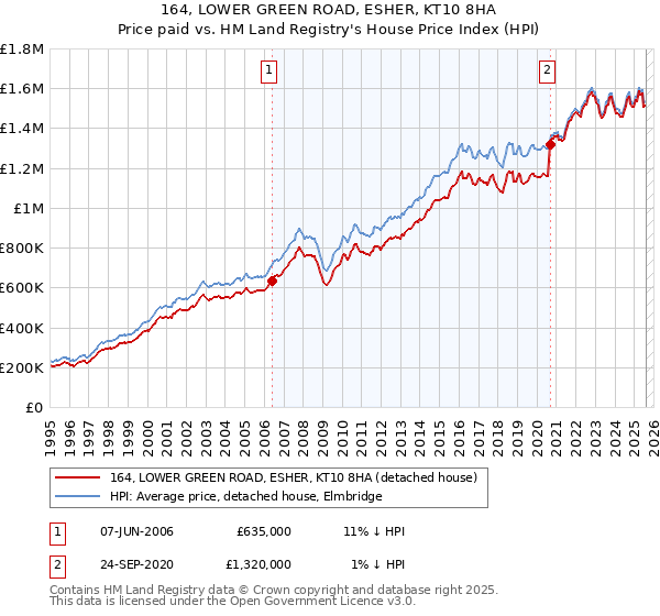 164, LOWER GREEN ROAD, ESHER, KT10 8HA: Price paid vs HM Land Registry's House Price Index