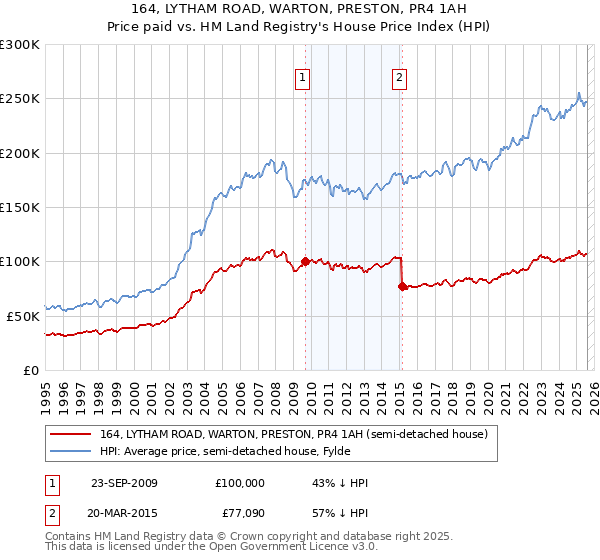 164, LYTHAM ROAD, WARTON, PRESTON, PR4 1AH: Price paid vs HM Land Registry's House Price Index