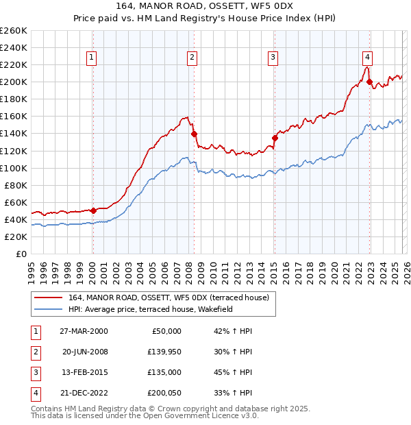 164, MANOR ROAD, OSSETT, WF5 0DX: Price paid vs HM Land Registry's House Price Index