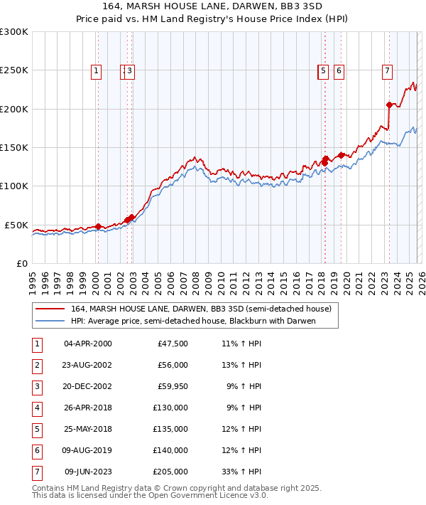 164, MARSH HOUSE LANE, DARWEN, BB3 3SD: Price paid vs HM Land Registry's House Price Index
