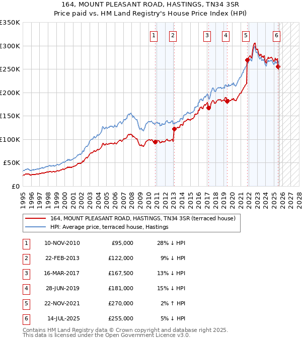 164, MOUNT PLEASANT ROAD, HASTINGS, TN34 3SR: Price paid vs HM Land Registry's House Price Index