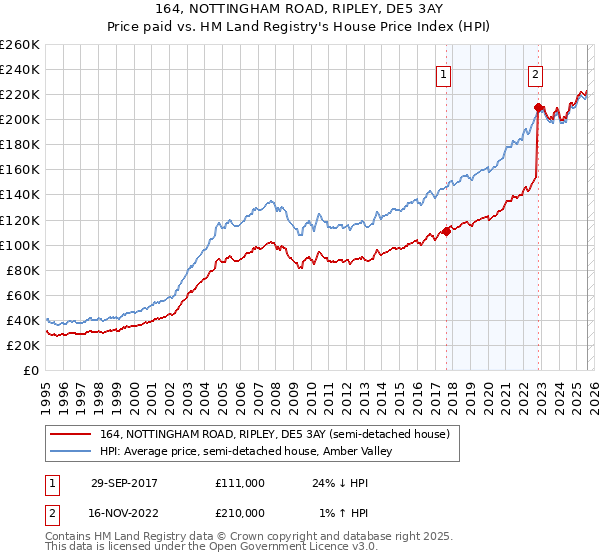 164, NOTTINGHAM ROAD, RIPLEY, DE5 3AY: Price paid vs HM Land Registry's House Price Index