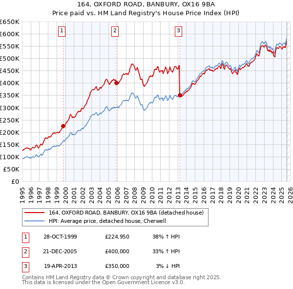 164, OXFORD ROAD, BANBURY, OX16 9BA: Price paid vs HM Land Registry's House Price Index