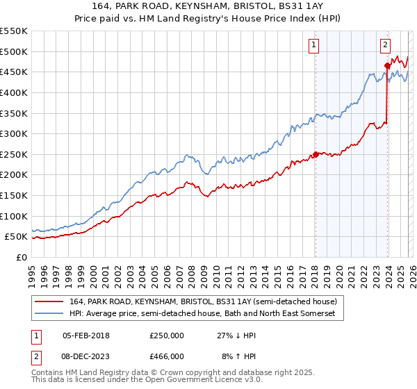 164, PARK ROAD, KEYNSHAM, BRISTOL, BS31 1AY: Price paid vs HM Land Registry's House Price Index