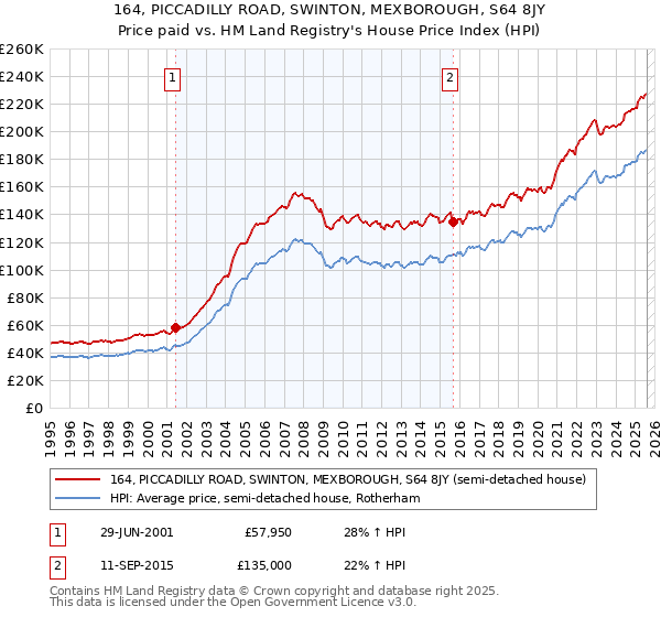 164, PICCADILLY ROAD, SWINTON, MEXBOROUGH, S64 8JY: Price paid vs HM Land Registry's House Price Index