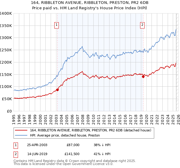 164, RIBBLETON AVENUE, RIBBLETON, PRESTON, PR2 6DB: Price paid vs HM Land Registry's House Price Index