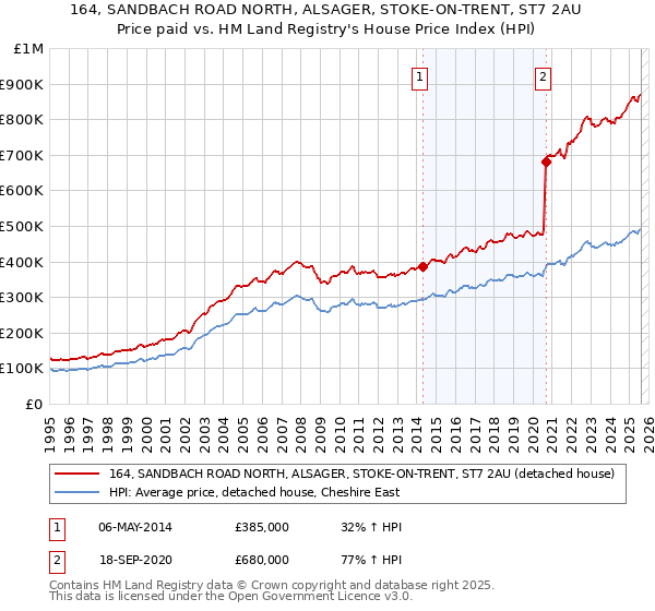 164, SANDBACH ROAD NORTH, ALSAGER, STOKE-ON-TRENT, ST7 2AU: Price paid vs HM Land Registry's House Price Index