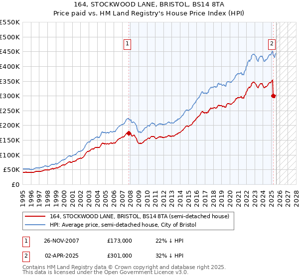 164, STOCKWOOD LANE, BRISTOL, BS14 8TA: Price paid vs HM Land Registry's House Price Index