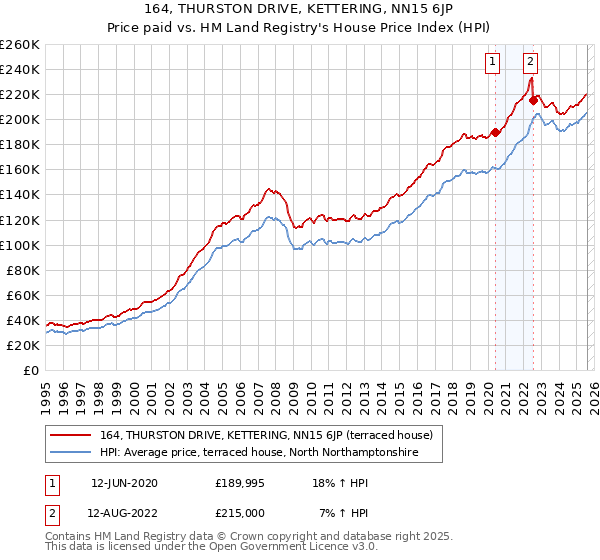 164, THURSTON DRIVE, KETTERING, NN15 6JP: Price paid vs HM Land Registry's House Price Index