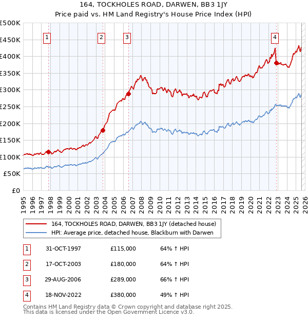 164, TOCKHOLES ROAD, DARWEN, BB3 1JY: Price paid vs HM Land Registry's House Price Index