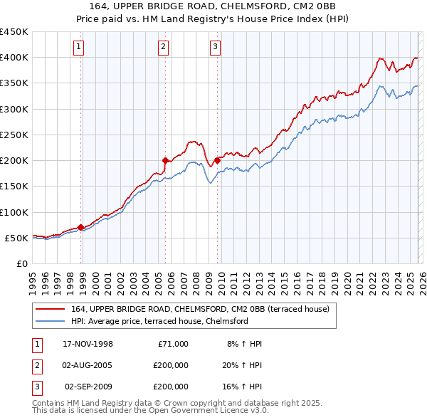 164, UPPER BRIDGE ROAD, CHELMSFORD, CM2 0BB: Price paid vs HM Land Registry's House Price Index