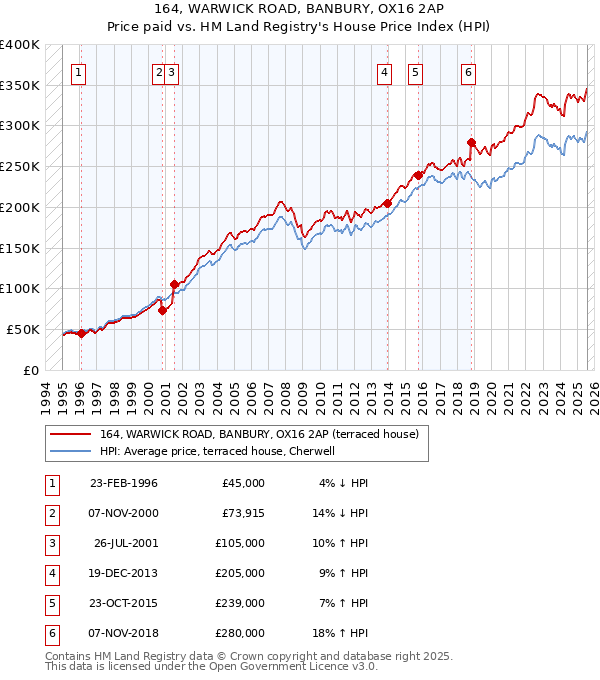 164, WARWICK ROAD, BANBURY, OX16 2AP: Price paid vs HM Land Registry's House Price Index