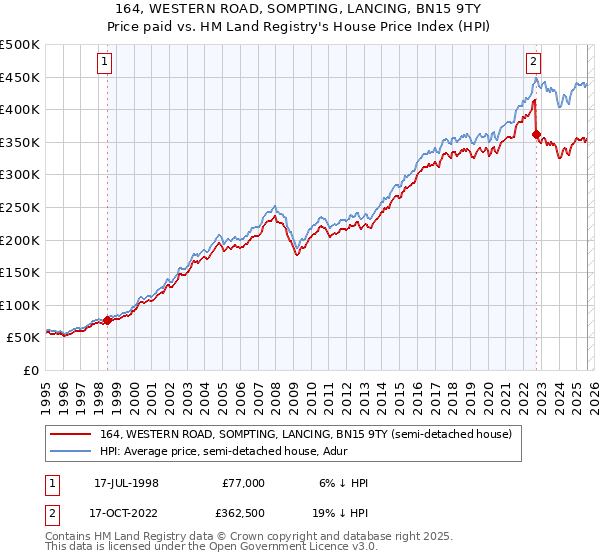164, WESTERN ROAD, SOMPTING, LANCING, BN15 9TY: Price paid vs HM Land Registry's House Price Index