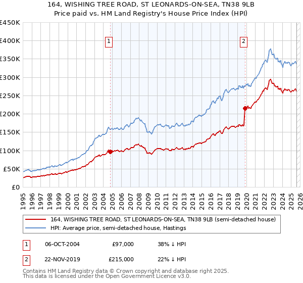 164, WISHING TREE ROAD, ST LEONARDS-ON-SEA, TN38 9LB: Price paid vs HM Land Registry's House Price Index