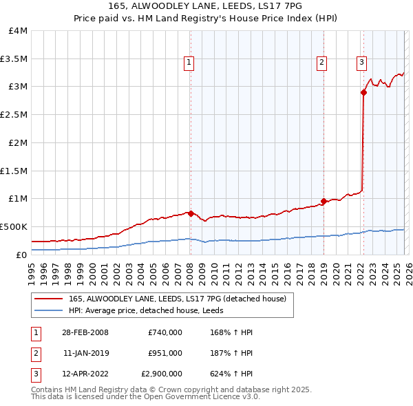 165, ALWOODLEY LANE, LEEDS, LS17 7PG: Price paid vs HM Land Registry's House Price Index